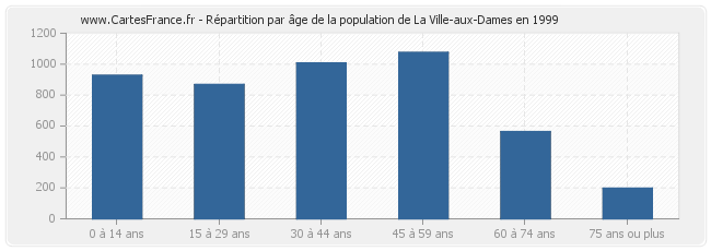 Répartition par âge de la population de La Ville-aux-Dames en 1999